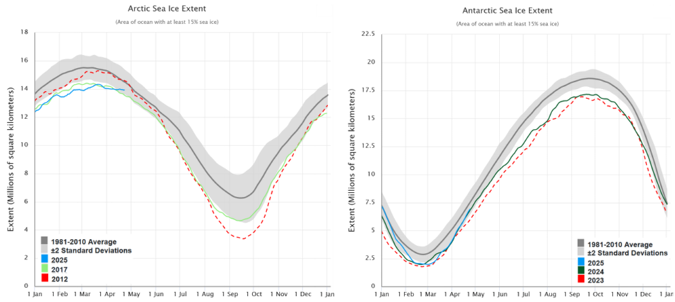 Figure III Arctic and Antarctic sea-ice average and extreme extents