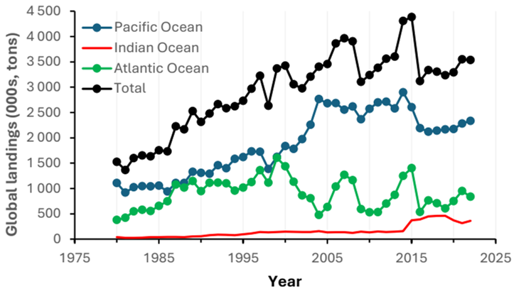 Figure I.A Landing totals globally and within major ocean basins