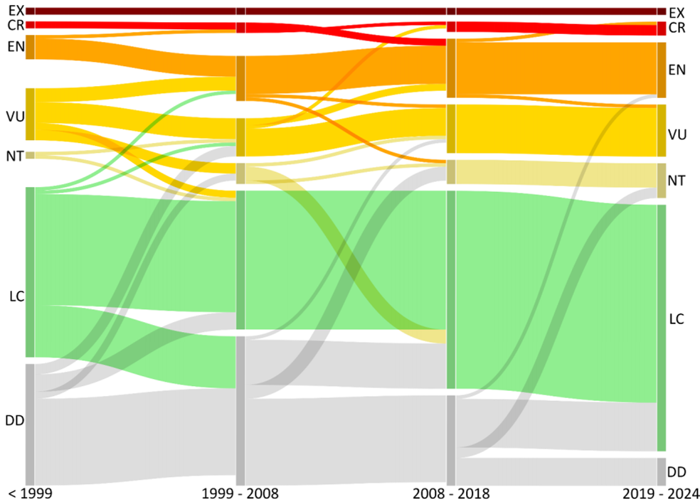 Figure I
Status changes over time