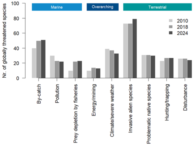 Figure II Number of globally threatened seabird species negatively affected by marine, terrestrial and overarching processes in 2010, 2018 and 2024