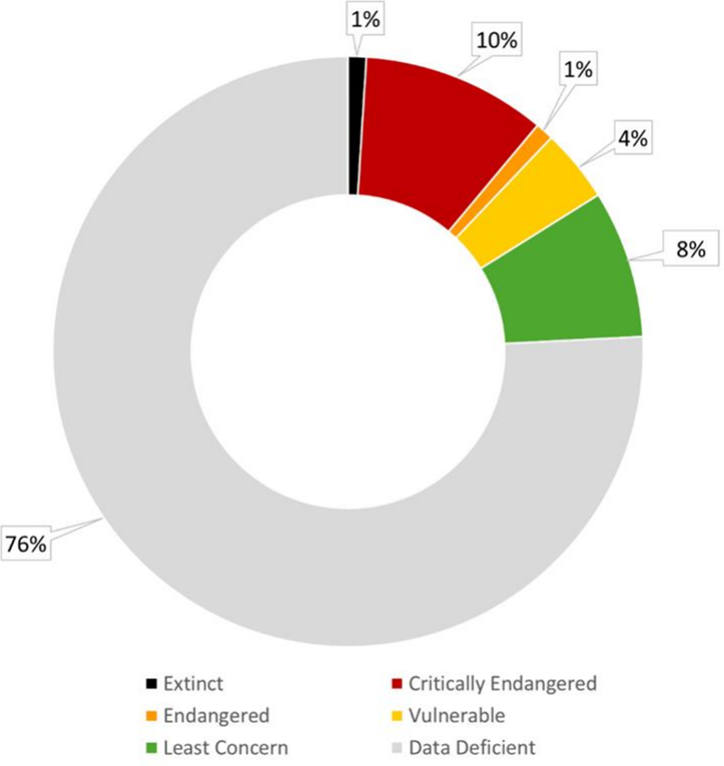 Figure I Categorization of 99 macroalgal species on the International Union for Conservation of Nature Red List, reported from the Pacific North-West, the Pacific South-East and the Pacific South-West
