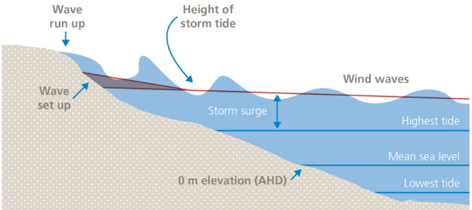 Figure IX Schematic representation of the surf zone