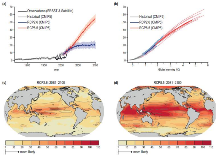 Global and regional changes in the probability ratio of marine heatwaves