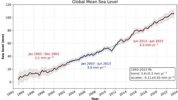 Figure VIII
Global mean sea level rise