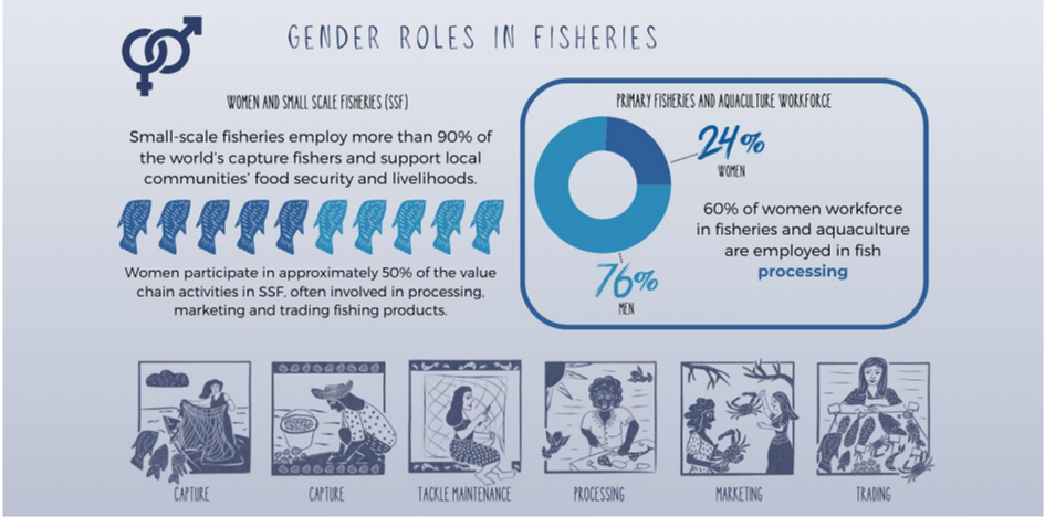Figure III Gender roles in fisheries