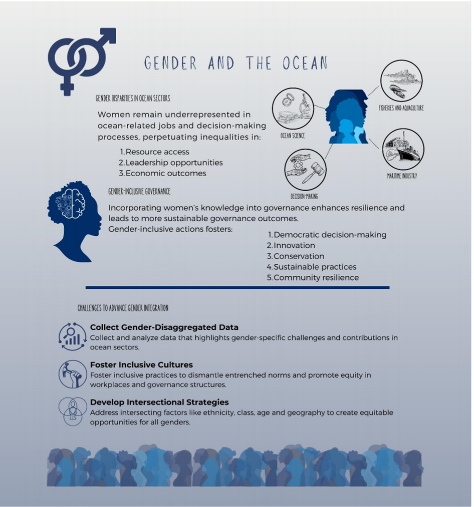 Figure I Gender and the ocean: overview of gender disparities in ocean-related sectors and the role of gender-inclusive governance in promoting sustainability, equity and resilience