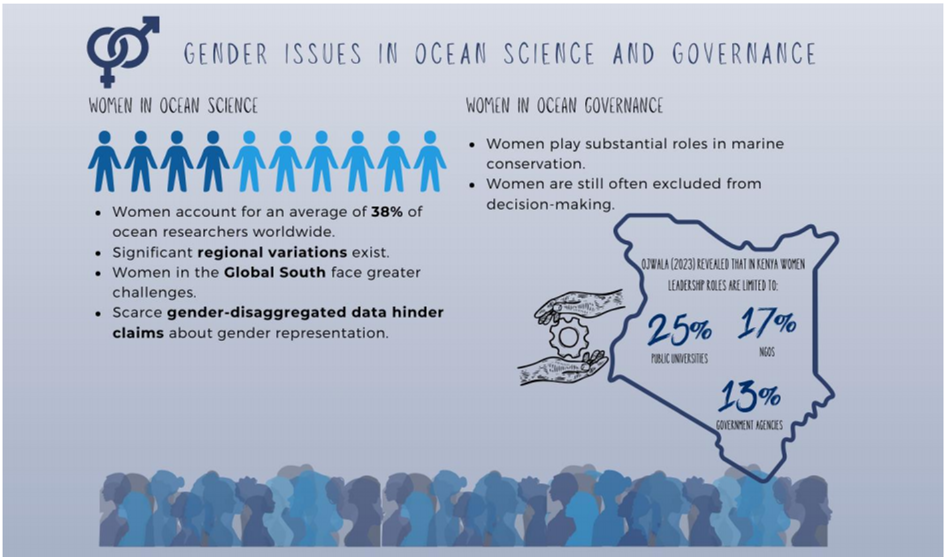 Figure II.A
Gender issues in ocean science and governance