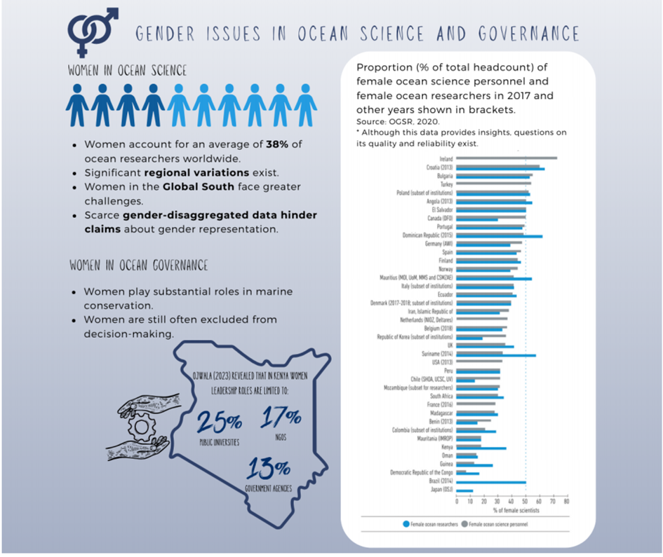 Figure II.B Gender issues in ocean science and governance