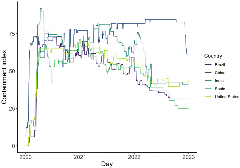 Figure Containment of the COVID-19 pandemic in five countries