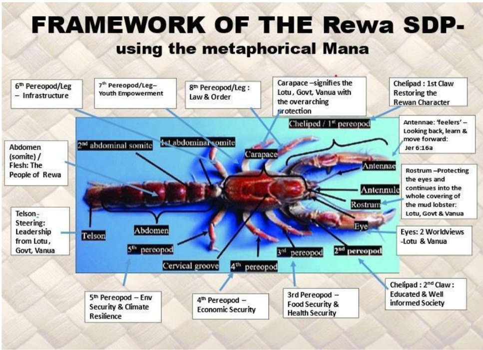 Figure IV
Framework of the Rewa Strategic Development Plan, employing the mana (mud lobster)