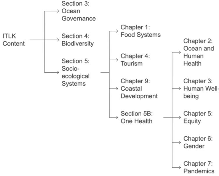 Figure V Sections and chapters of the World Ocean Assessment where Indigenous, traditional owner and local community knowledge overlaps with current content or may be included in future cycles
