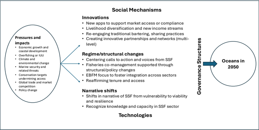 Figure IV
Sustainable pathways for small-scale fisheries under the Oceans 2050 scenario