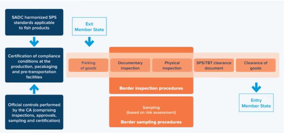 Figure IV
The One Stop Border Post approach for common processing standards and trade facilitation