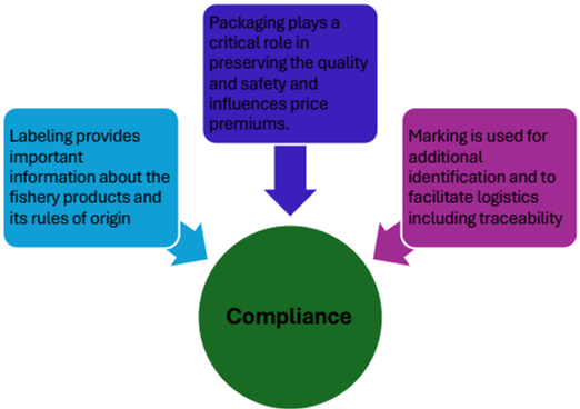 Figure VI Processing activities and implications for marketing and conservation practice