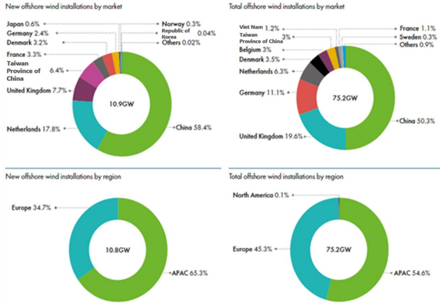 Figure I New and total offshore wind installations worldwide in 2024