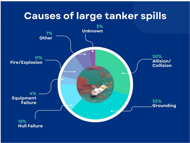 Figure IV
Causes of large tanker spills (>700 tons) in the period from 1970 to 2022