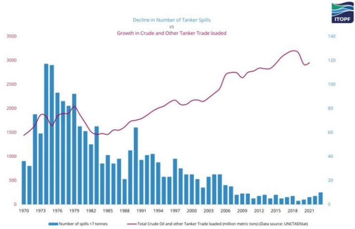 Figure V Number of spills (>700 ton) from tankers compared with the growth in crude and other tanker trade in the period from 1970 to 2021