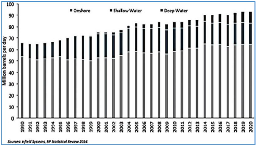 Figure II Cost of offshore water drilling by depth over time