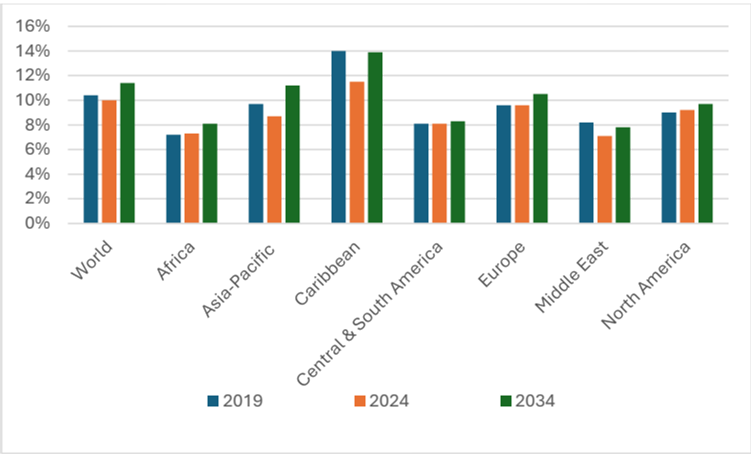 Figure
Total contribution of travel and tourism to GDP