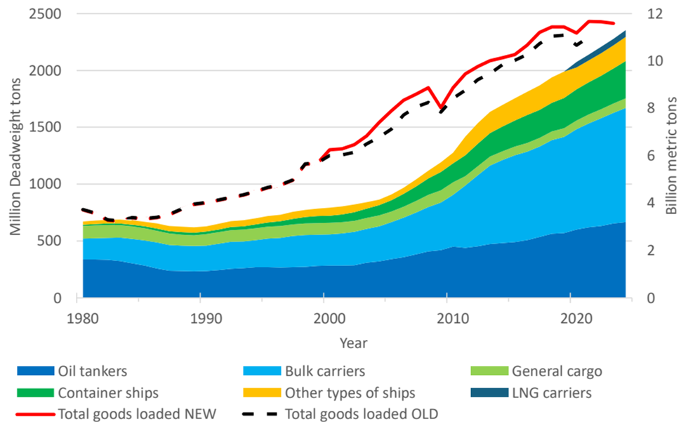 Figure I Upward trend in the development of international maritime trade as annual goods loaded worldwide (billions of tons) and the world shipping fleet by vessel type (millions of deadweight tons)