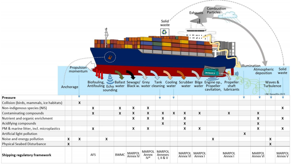Figure III Pressures from ship activities on the marine environment