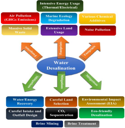 Figure I Desalination environmental impacts and mitigation avenues