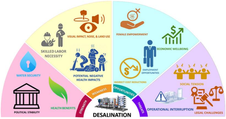 Figure II Sociopolitical factors impacting the desalination sector