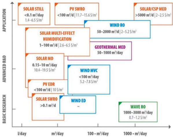 Figure III Commercialization status of various desalination technologies