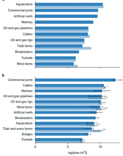 Figure I Global extent of marine and coastal construction: area of physical footprint in 2018 (dark blue bars) and predicted for 2028 (light blue bars) (a); and modification of surrounding seascapes, by type of built structures (b)