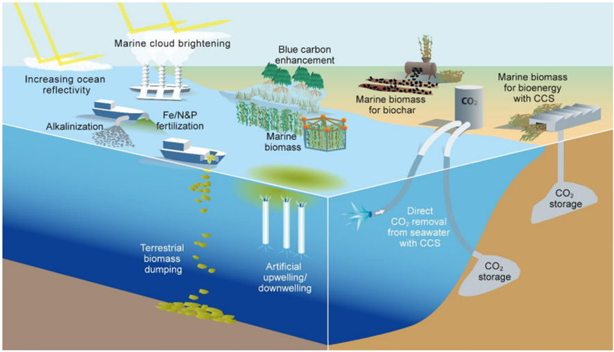 Figure I Solar radiation modification and mCDR approaches