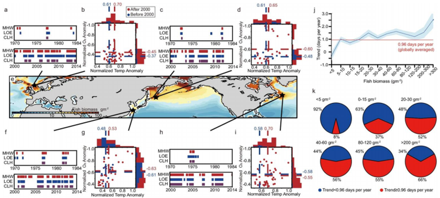 Figure II
Compound low-oxygen extreme and heatwave events in relation to marine fish biomass