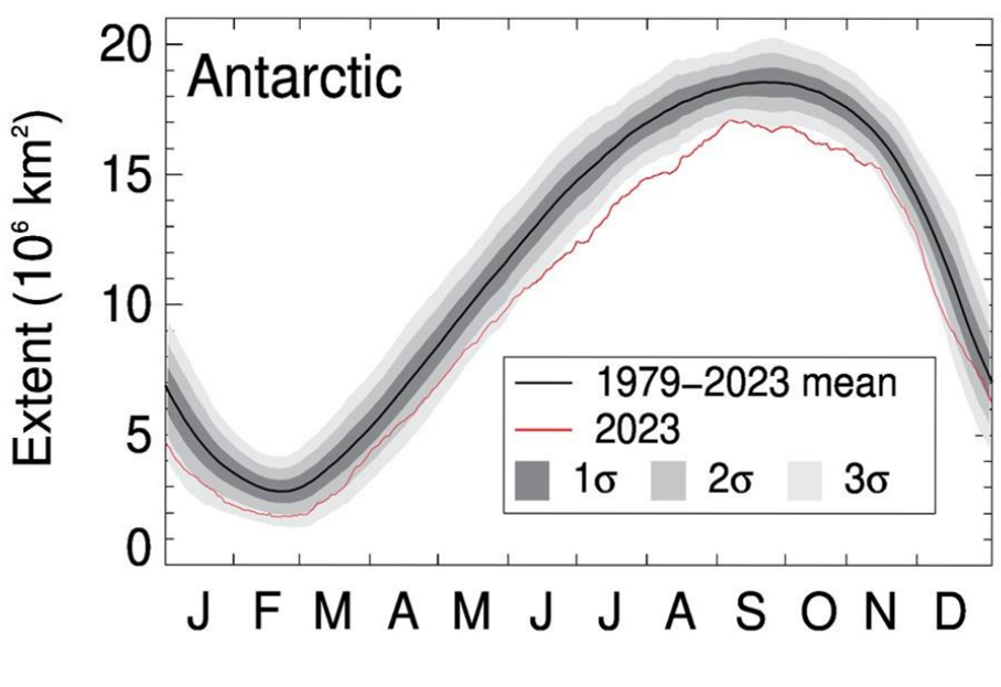 Figure II Seasonal mean sea-ice extent in the Antarctic and its variability