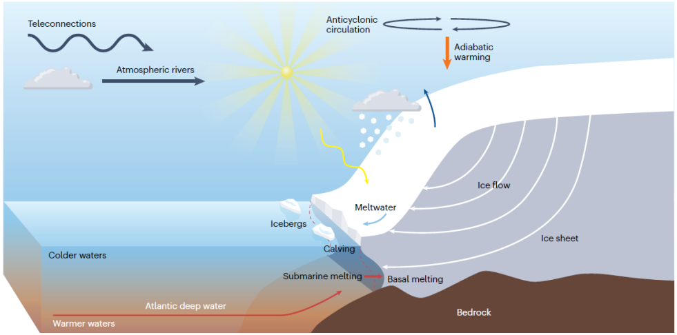 Figure III Processes responsible for changes in ice in the Greenland ice sheet