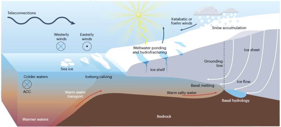 Figure IV Processes responsible for changes in ice in Antarctic ice sheets