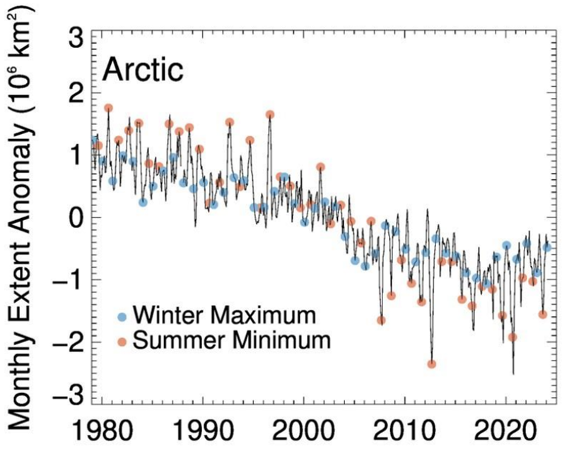 Figure V Annual Arctic sea-ice extent since 1979