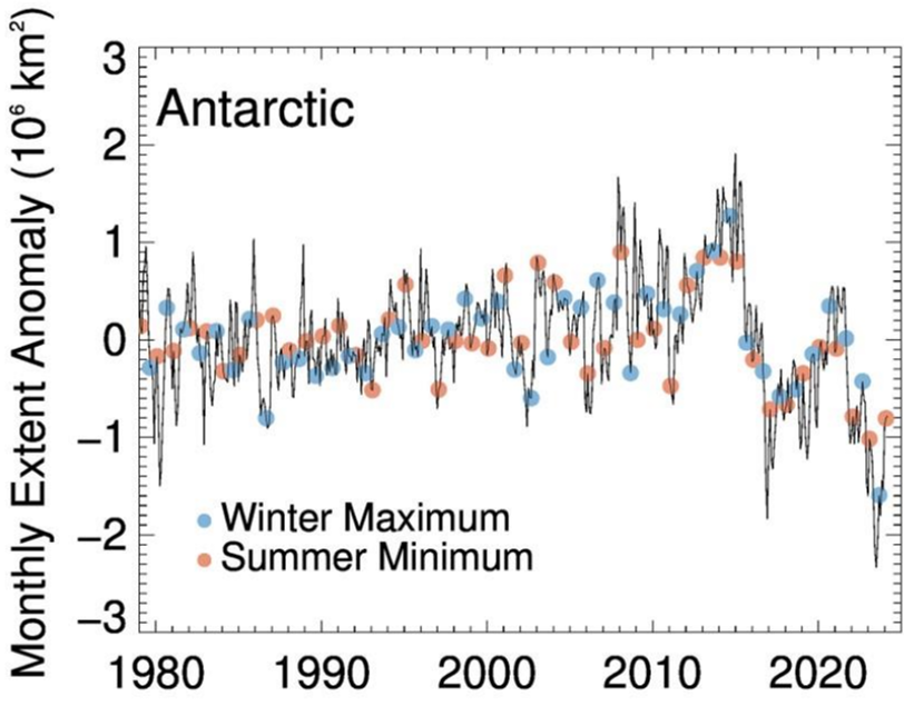 Figure VI Annual Antarctic sea-ice extent since 1979