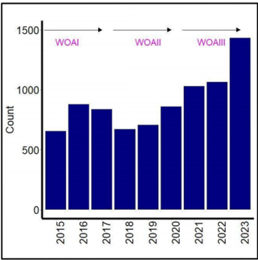 Figure II Increase in seamount literature since the publication of the first World Ocean Assessment