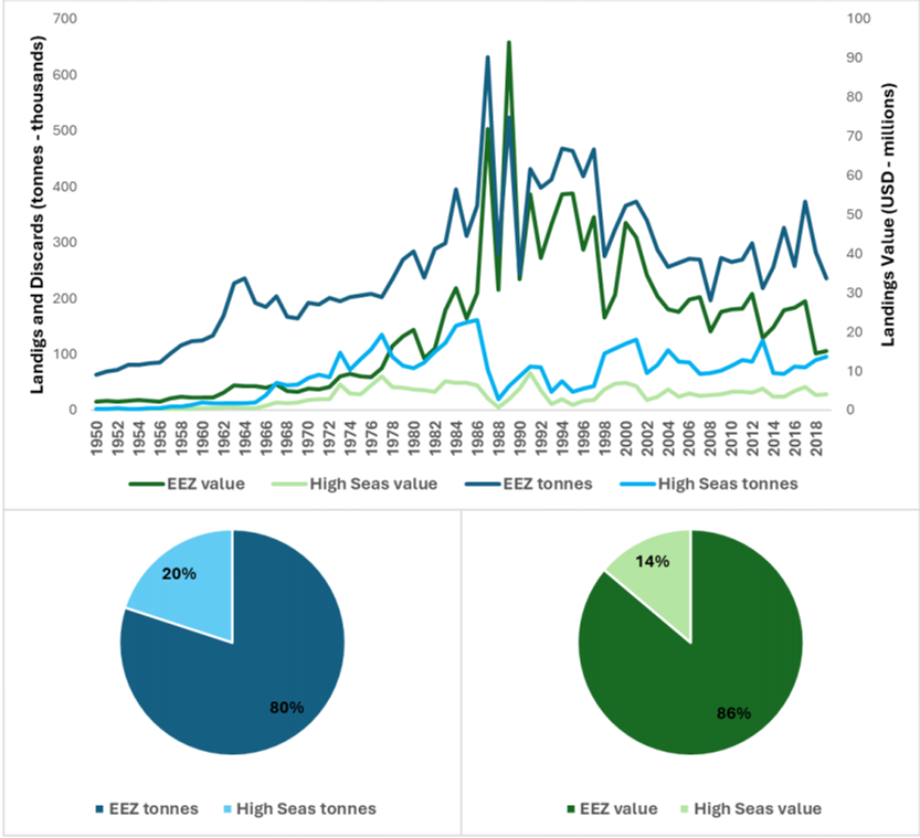 Figure II Fisheries landings volume and value in FAO fishing area 31 across the high seas and the exclusive economic zones (1950-2019)