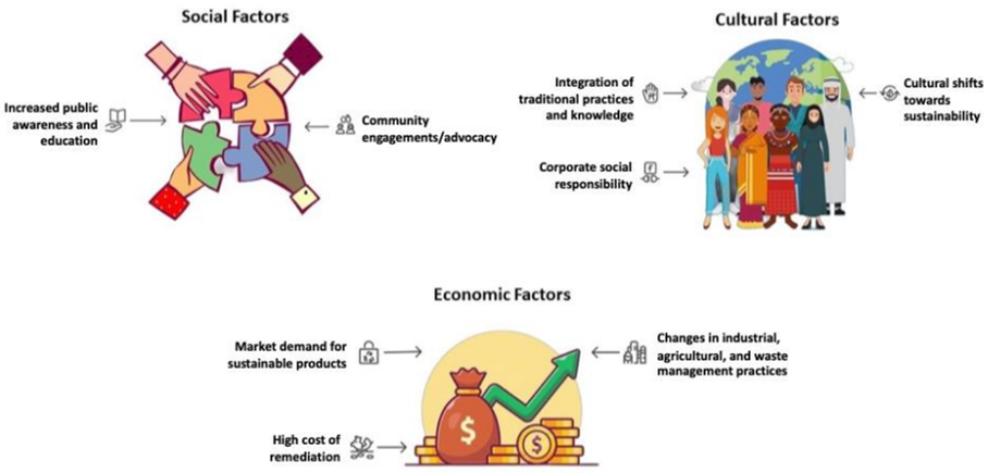 Figure IX Potential drivers of the decline in concentrations of some persistent organic pollutants