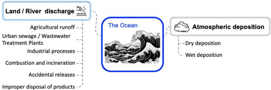 Figure III Sources of persistent organic pollutants